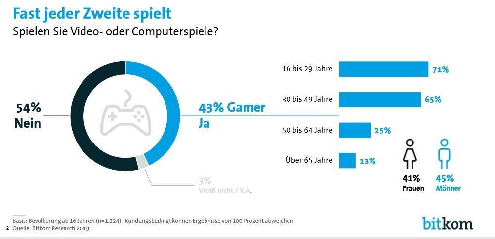Statistik über Gaming Verhalten in Deutschland nach Geschlecht und Alter unterteilt