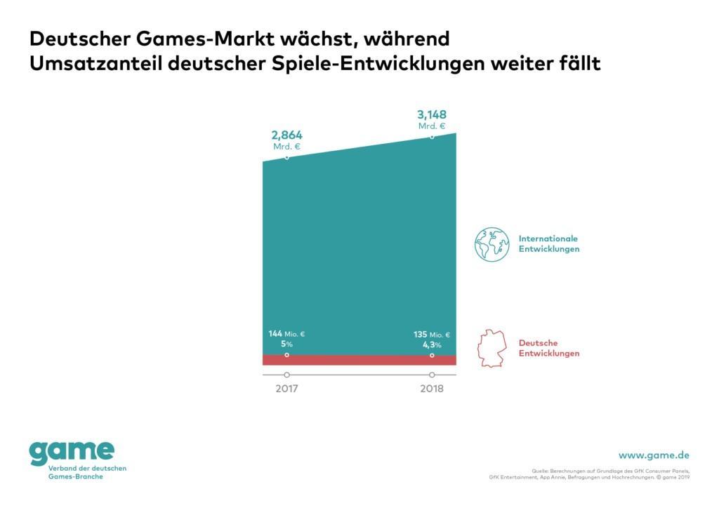 Deutscher Games-Markt 2018 wächst von 9 Prozent auf 4,4 Milliarden Euro, aber Anteil deutscher Spiele-Entwicklungen ist auf 4,3 Prozent gesunken.