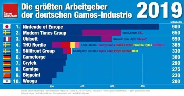 Vergleich der Anzahl der Mitarbeiter der größten Arbeitgeber der deutschen Gaming- Industrie 2019